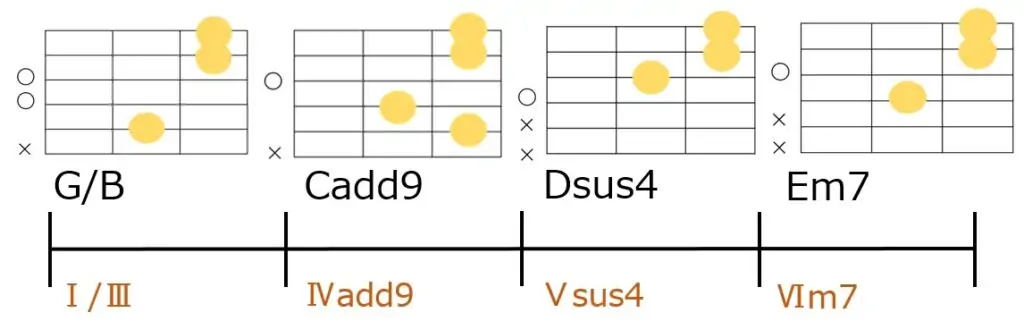 G/B→Cadd9→Dsus4→Em7のコード進行とギターコードフォーム