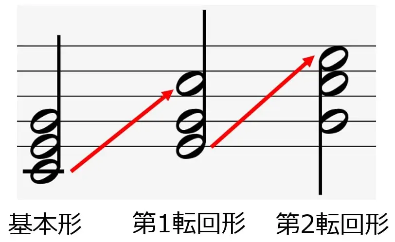 第一転回形と第二転回形の説明資料