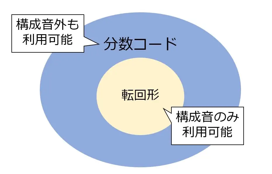 分数コードと転回形の関係図