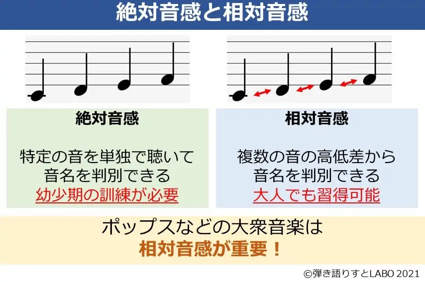 絶対音感と相対音感の違いをまとめた図