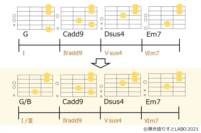 G→Cadd9→Dsus4→Em7のコード進行を変えてルート音を滑らかに繋ぐ