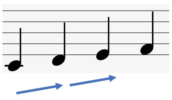 ルート音が滑らかに上昇していく楽譜