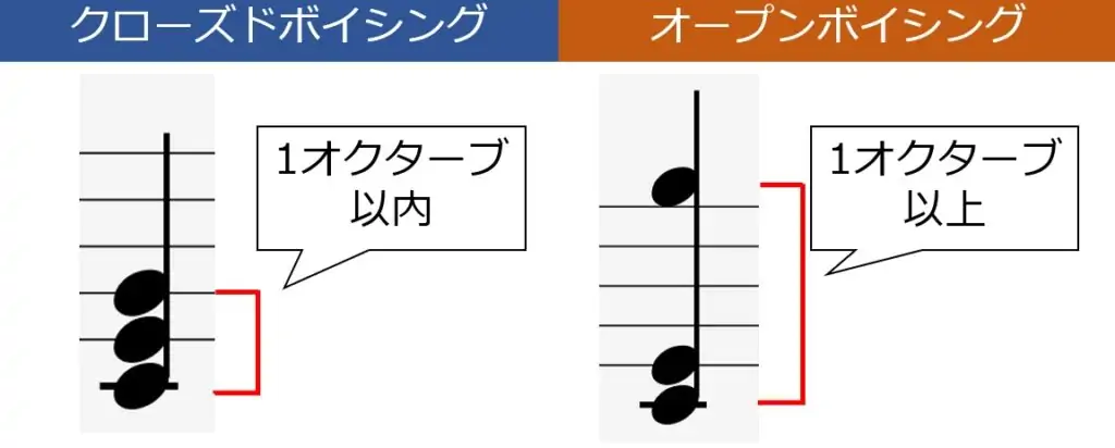 クローズドボイシングとオープンボイシングの違い