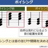 ボイシングについての説明をした図