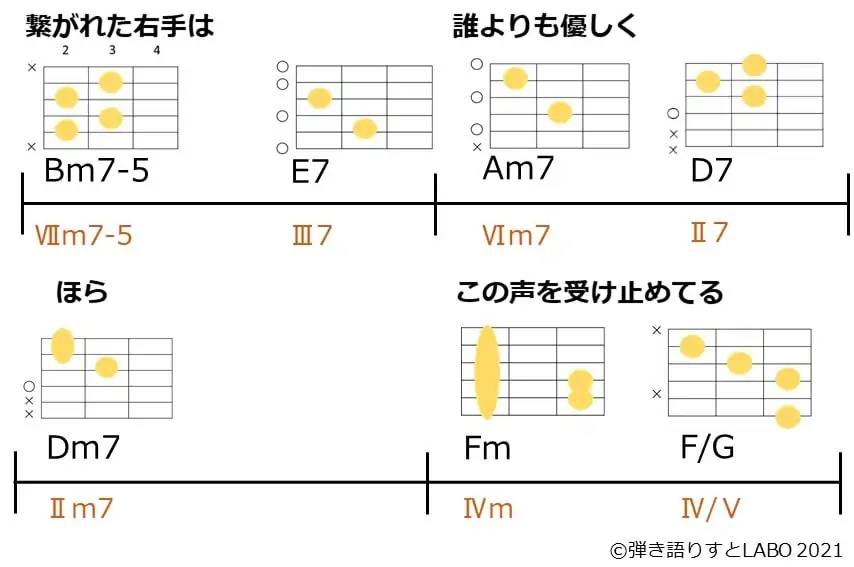 いきものがかりのありがとう　サビのコード進行とギターコードフォーム