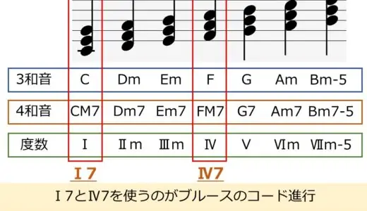 ブルースのコード進行を解説。パターンを覚えて弾き語りの幅を広げよう！