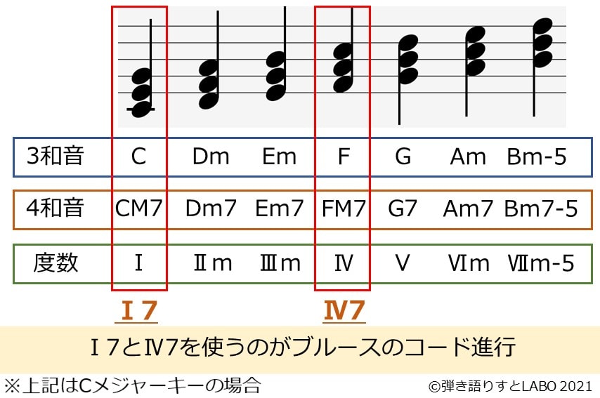 ブルースのコード進行の特徴