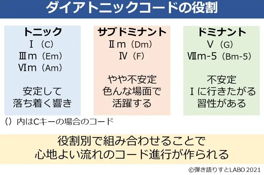 ダイアトニックコードの役割分担。トニック、サブドミナント、ドミナントのコードと特徴をまとめた図