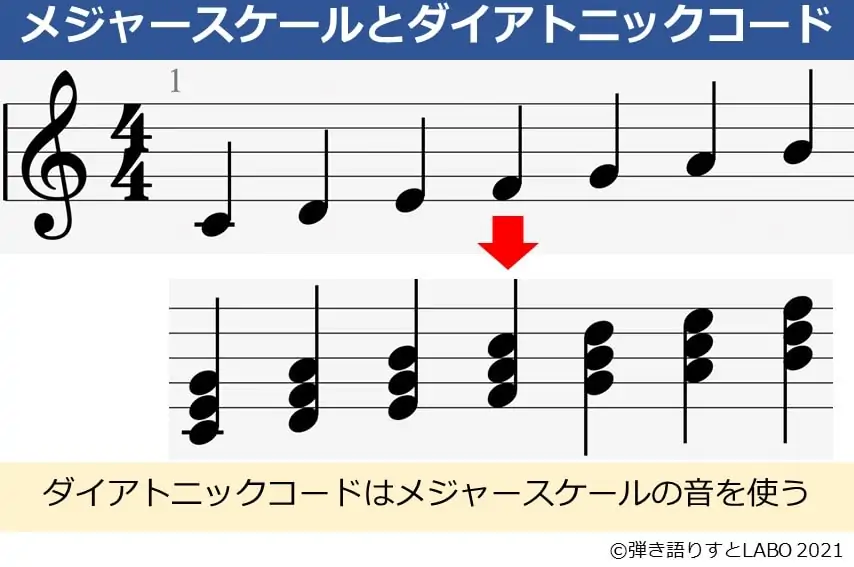 ダイアトニックコードとメジャースケールの関係