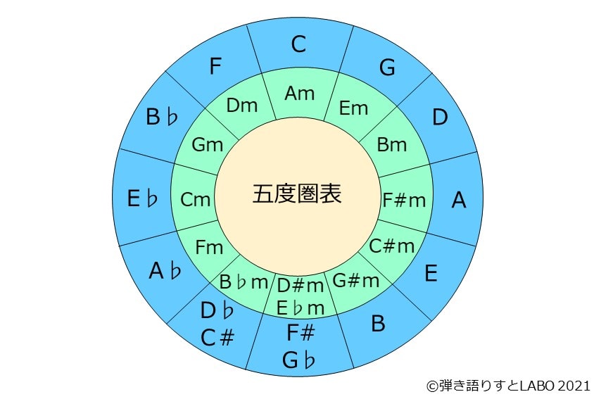 五度圏表