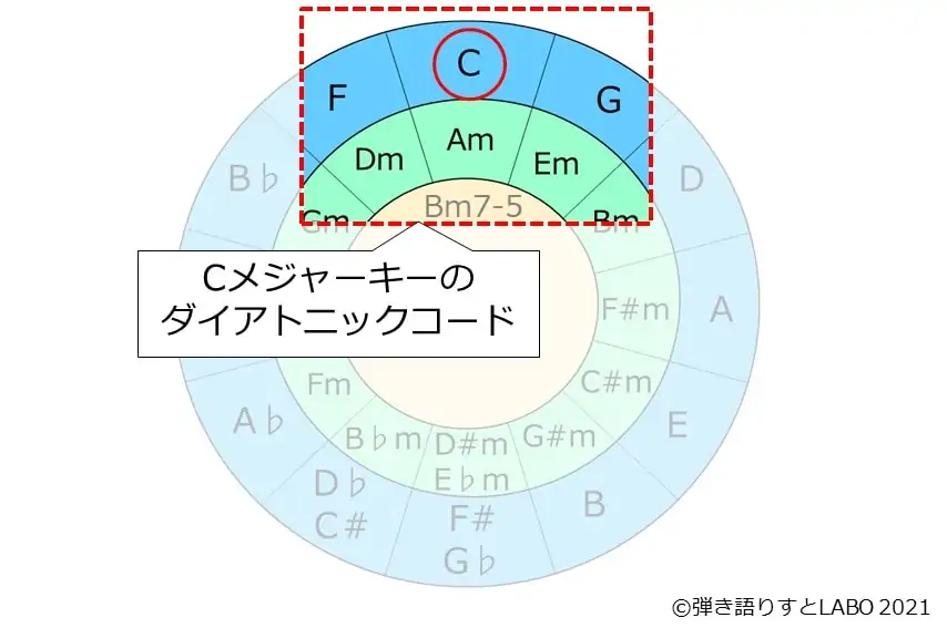 五度圏表でダイアトニックコードを見る