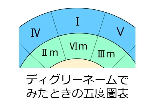五度圏でメジャーキーのダイアトニックコードをみたときのディグリーネーム