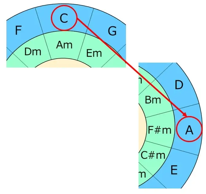 CメジャーキーからAメジャーキーに移調する場合に五度圏表を見てコードを付けなおすと楽