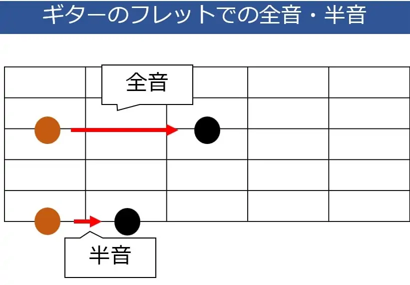 ギターのフレットにおける半音と全音