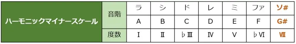 ハーモニックマイナースケールの音階一覧