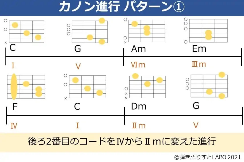 カノン進行の最後の2番目の音をⅡｍに変えたコード進行とギターコードフォーム