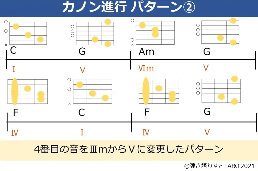 カノン進行から4番目の音をⅤに変えたコード進行とギターコードフォーム