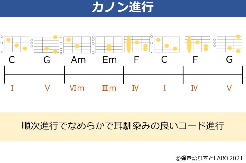 カノン進行のコード譜とギターのコードフォーム