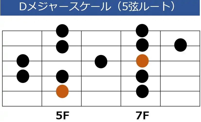 Dメジャースケールの5弦ルート