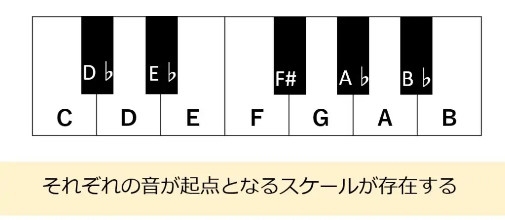 スケールはそれぞれの音が起点となるため、全部で12種類のスケールができる