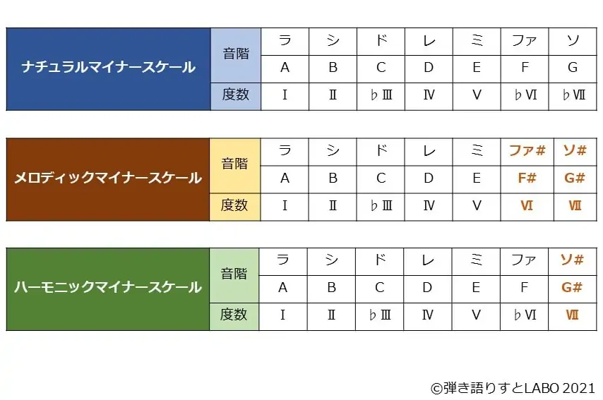 マイナースケールの種類。ナチュラルマイナー、メロディックマイナー、ハーモニックマイナーの音階と度数を一覧化した表