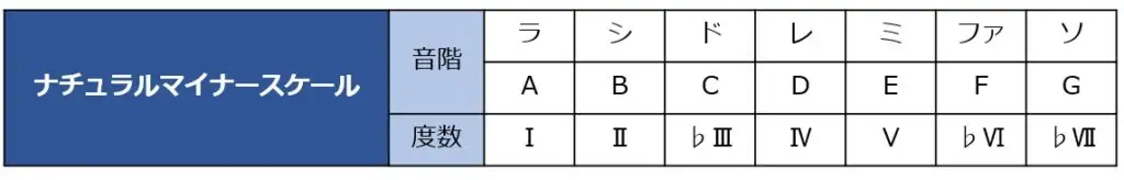 ナチュラルマイナースケールの音階と度数を一覧化した表