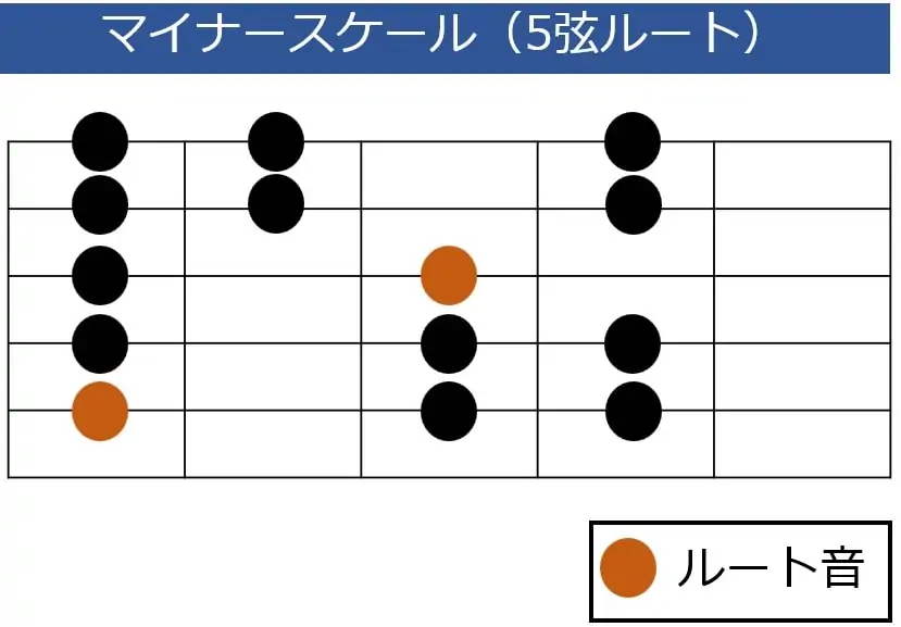 ナチュラルマイナースケールの5弦ルート