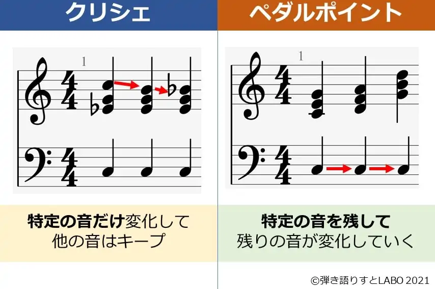 ペダルポイントとクリシェの違い