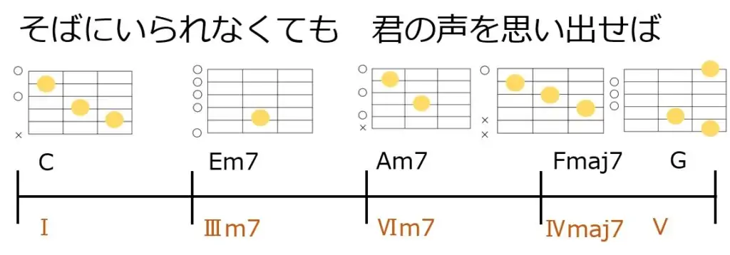 リハーモナイズをやってみよう！Ⅱm7を代理コードになるⅣmaj7に変更してみる