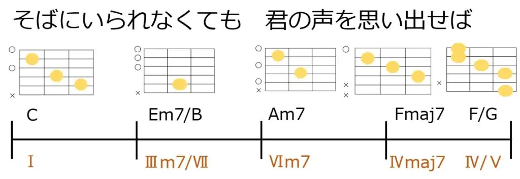 リハーモナイズをやってみよう！分数コードに置き換えてルート音を滑らかにしてみる