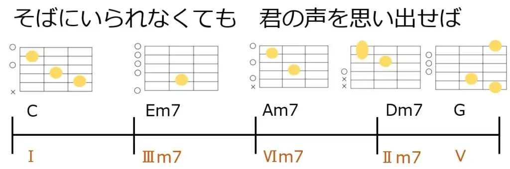 リハーモナイズをやってみよう！題材曲の原型コード進行とギターコードフォーム