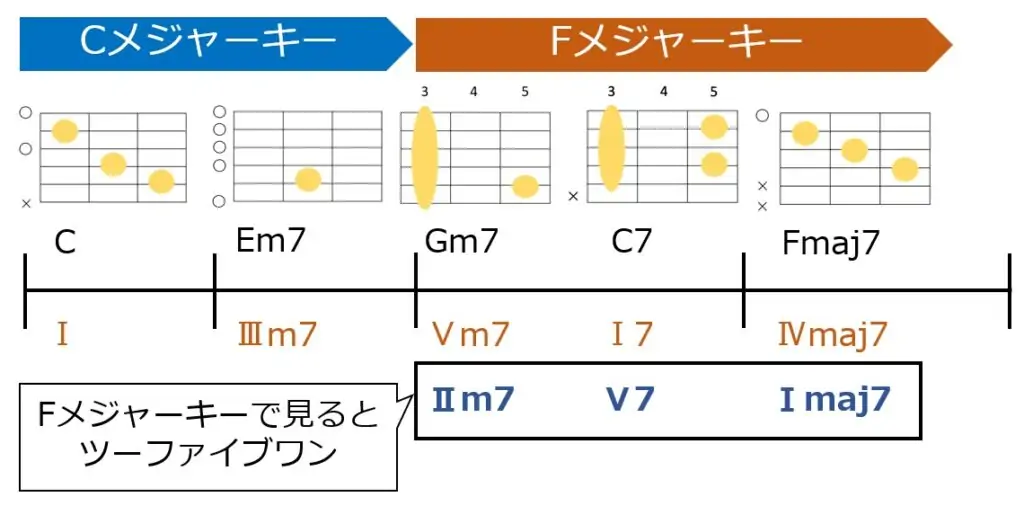 リハーモナイズをやってみよう。Fmaj7をFメジャーキーのⅠと見立てて、その前にGm7とC7を置いてツーファイブワンの形とする