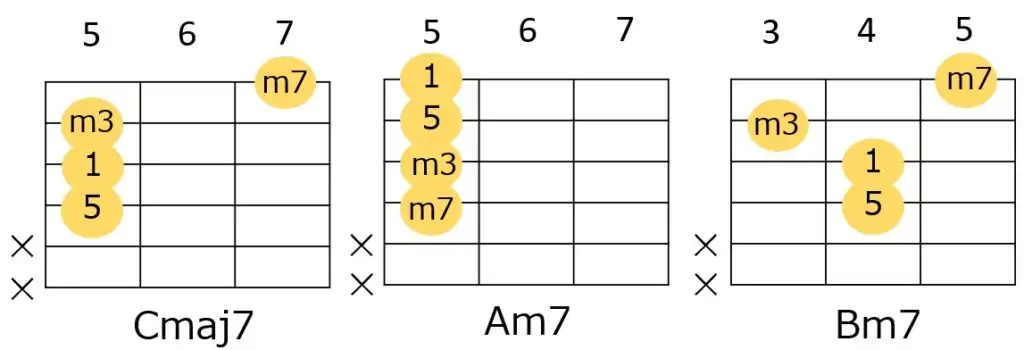 Gメジャーキーでよく使うCmaj7、Bm7、Am7の転回形フォーム