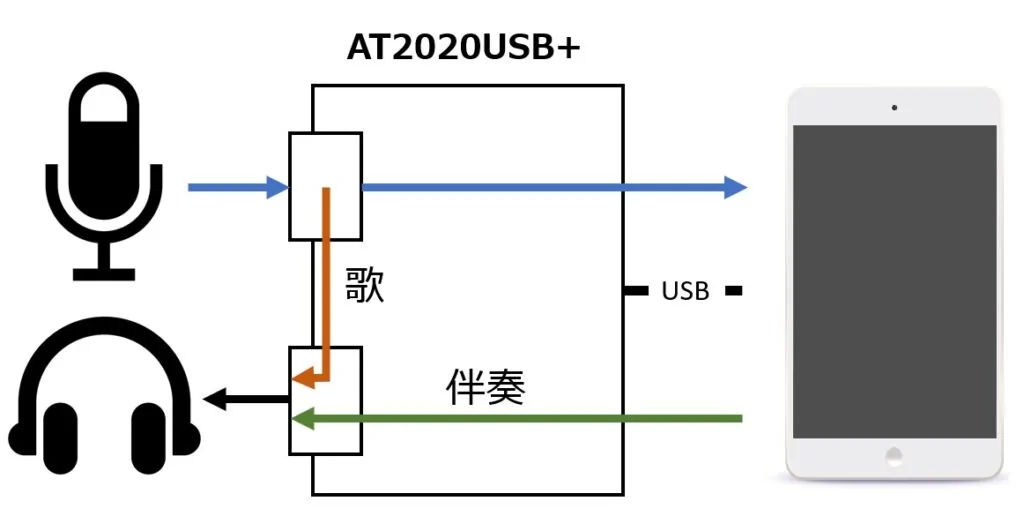 AT2020USB+の音の流れ