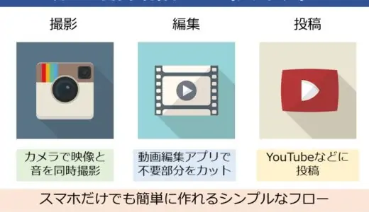 弾き語りカバー動画の作り方。簡単な方法から本格的な手法まで必要なアイテムとセットで解説