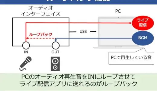 ループバック機能を使いこなそう。主要なオーディオインターフェイスを例に使い方を解説