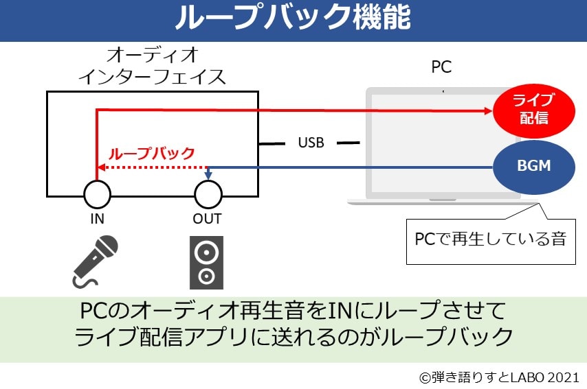 ループバック機能の説明図解