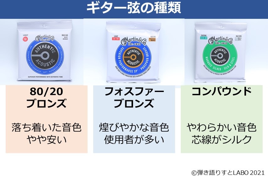 アコギ 専用 80/20ブロンズとフォスファーブロンズの違い。アコギ弦の種類と特徴を