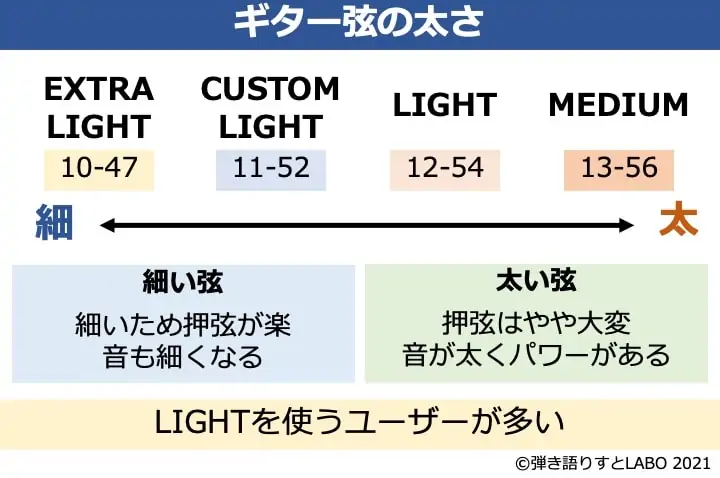 ギター弦の太さによる違いと特色をまとめた図