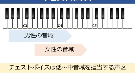 チェストボイスの出し方。地声を鍛える方法を練習音源付きで解説