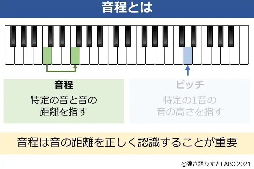 音程についての説明資料