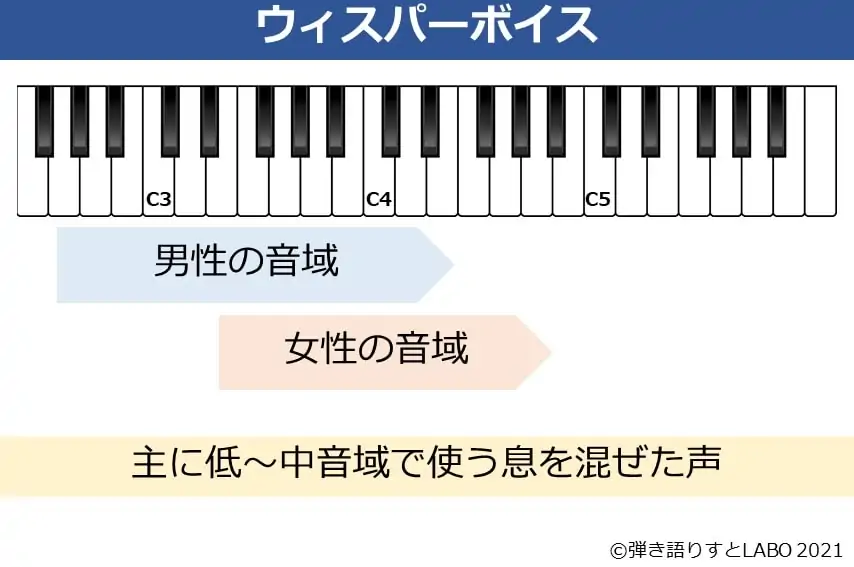 ウィスパーボイス 男性・女性の音域