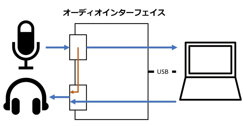 ダイレクトモニタリングの音とPCからの音が混ざり合ってモニターできる