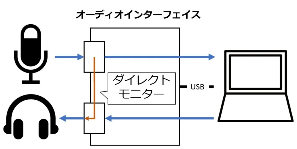 ダイレクトモニタリングのルーティング図