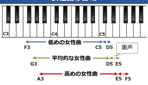 女性の音域を平均・低め・高めの3種類で解説。参考アーティストも合わせて紹介