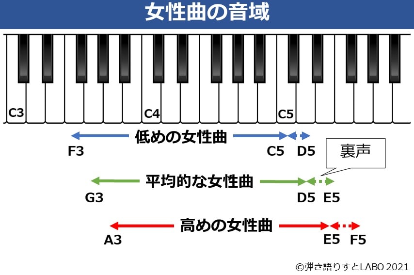 女性の音域早見表