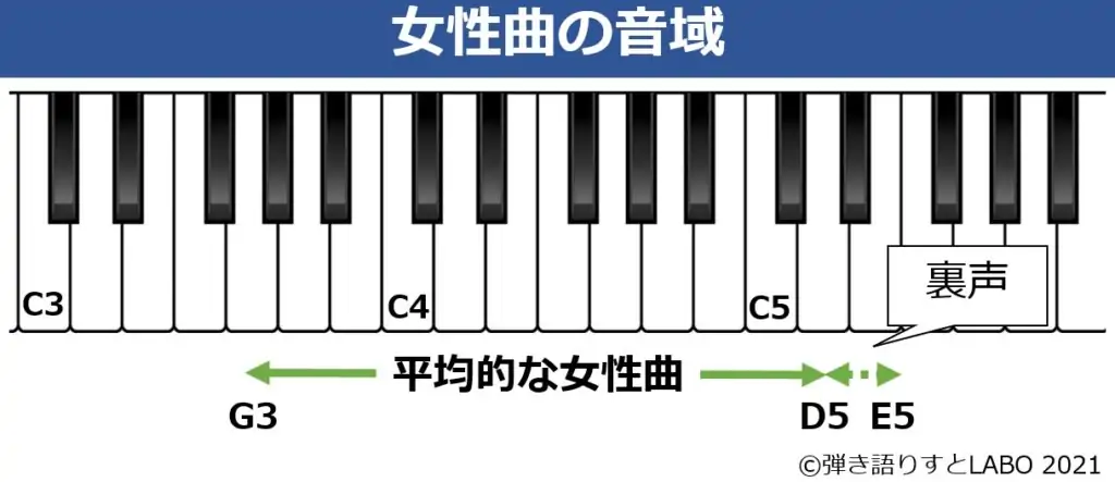 女性曲の平均的な音域