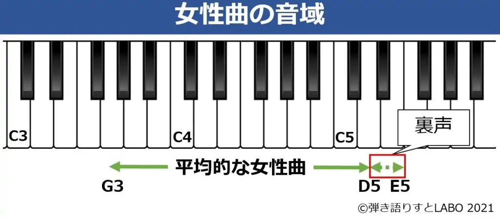 女性の平均的な音域。裏声の範囲が狭い