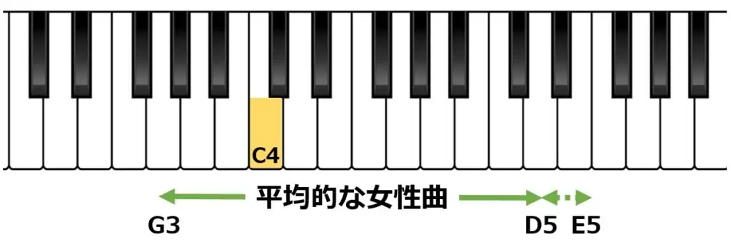 C4の位置と平均的な女性の音域