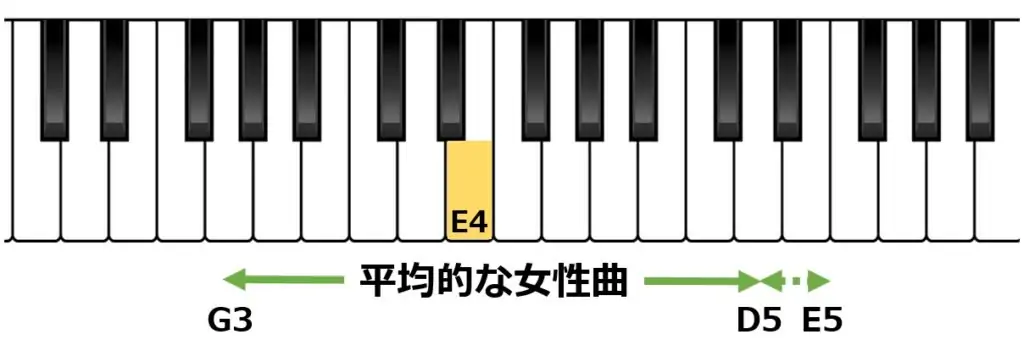 E4の位置と平均的な女性の音域